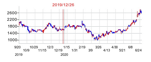 2019年12月26日 16:08前後のの株価チャート